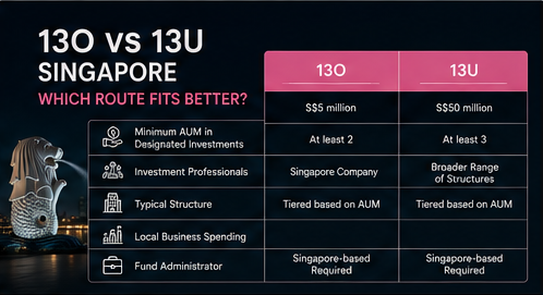 Comparison table of 130 vs 13U showing AUM, investment professionals, structure and local business spending