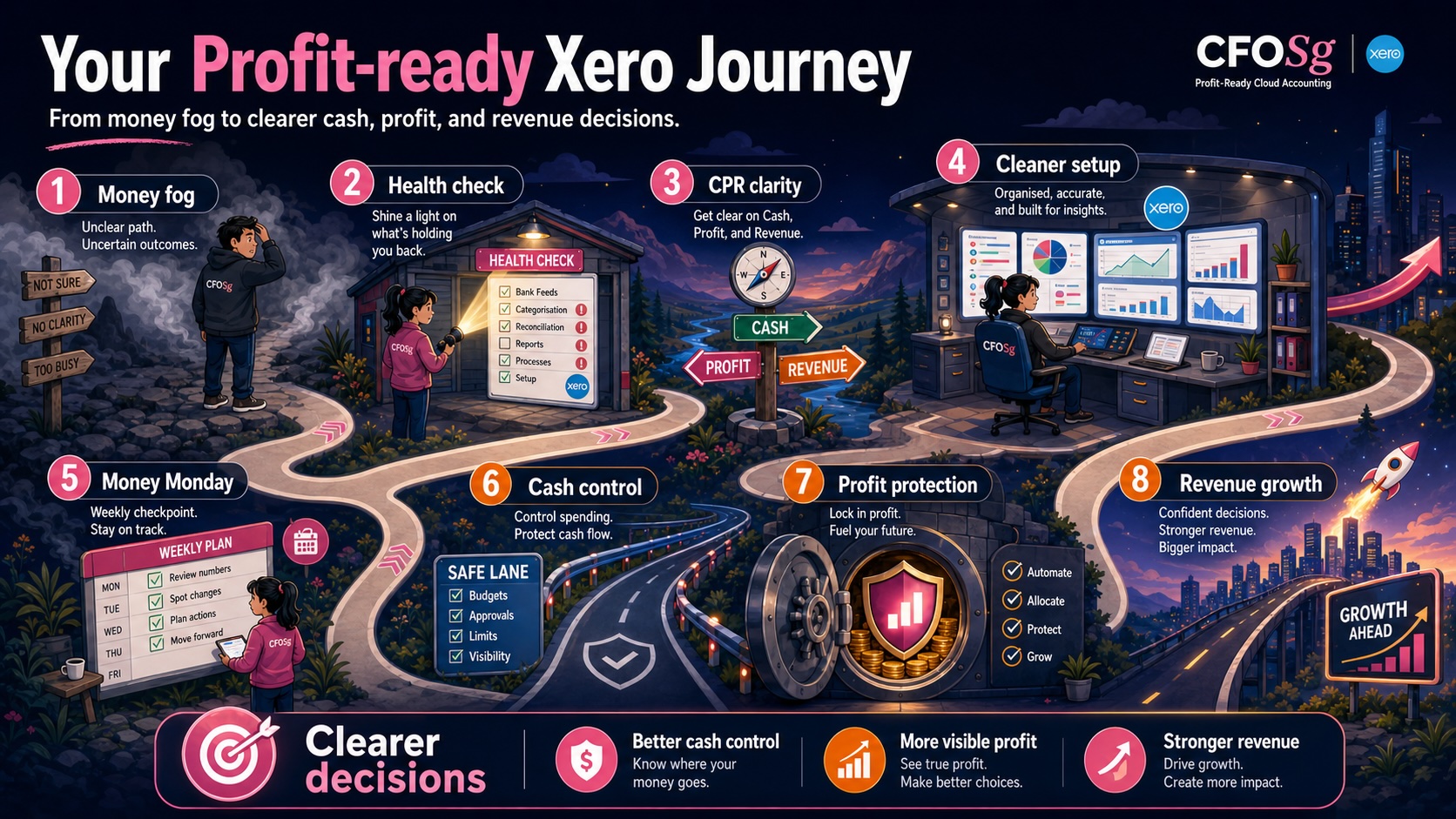Profit-ready Xero journey map