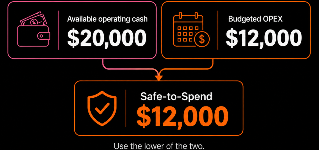 Safe-to-Spend calculation comparing budgeted operating expenses with available cash
