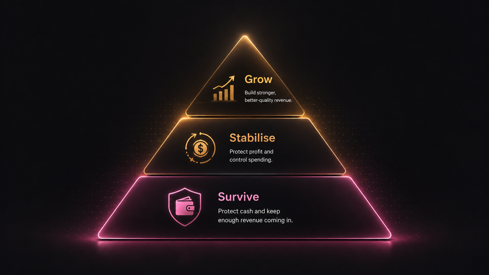 Profit-Ready Priority Ladder showing Survive, Stabilise and Grow